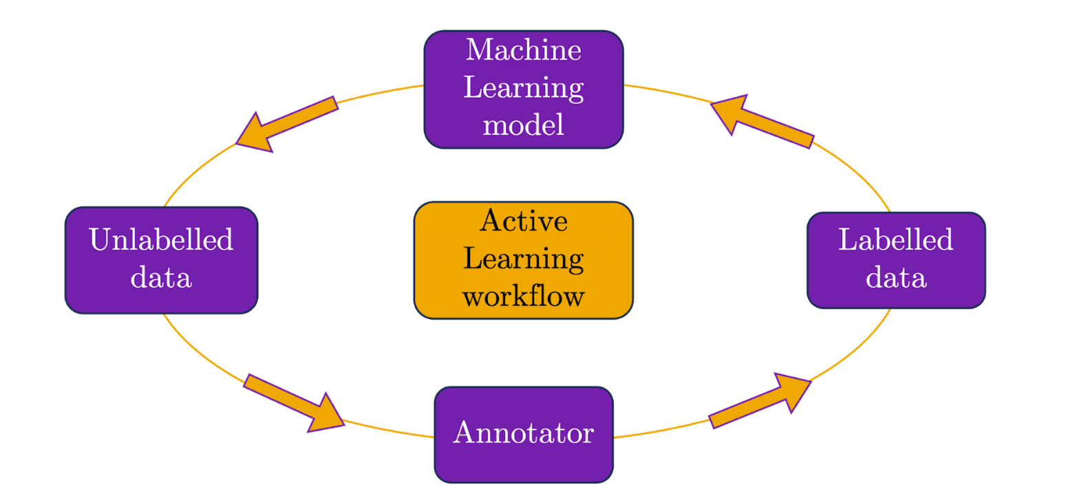 An engineer's guide to Active Learning: Training predictive models efficiently